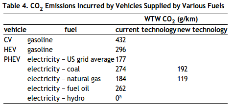 Co2fromdiffrentcarschemes.png