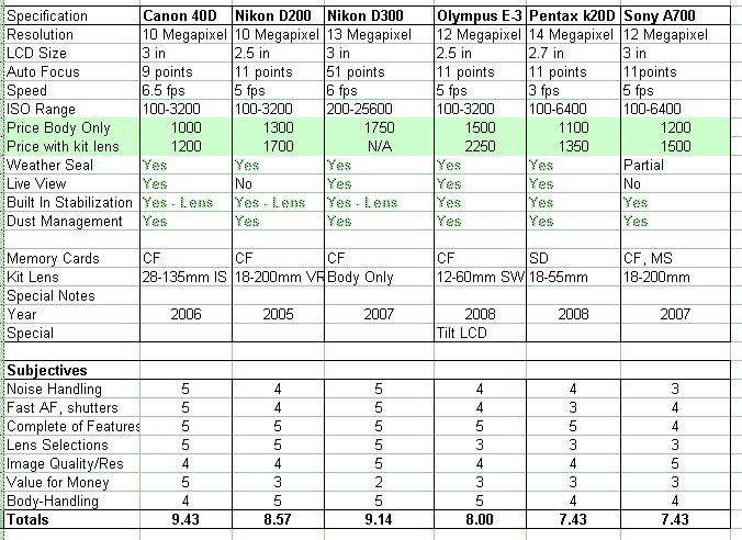 Digital Camera Comparison Chart