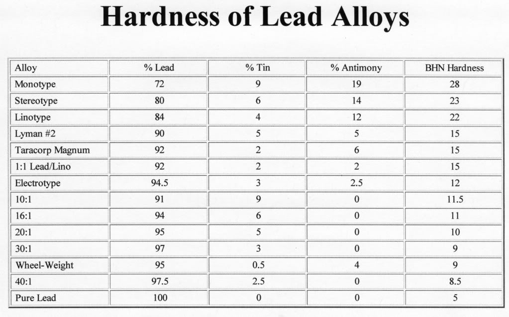 Lead Alloy Hardness Chart